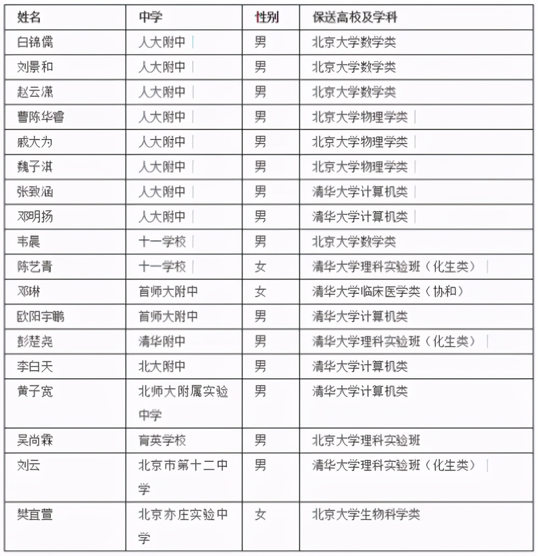 免高考！清华北大保送名单公布，五大学科竞赛260人获保送资格