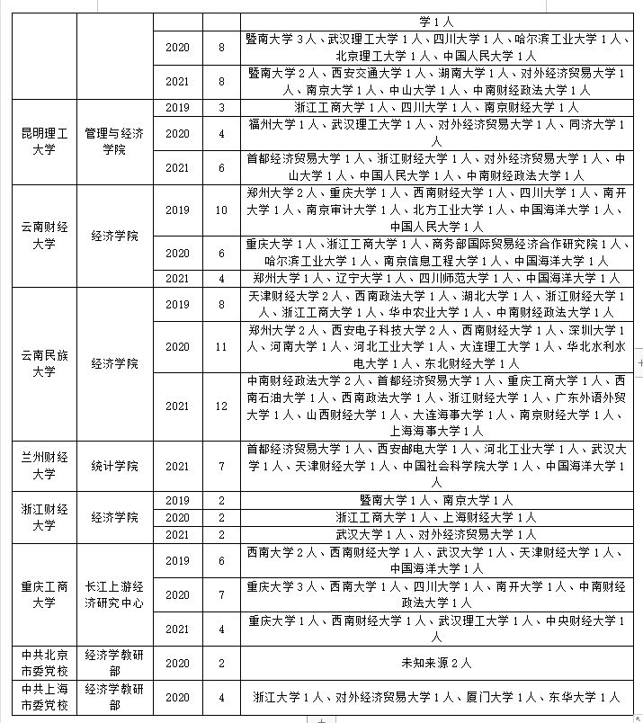 国民经济学调剂经验分享！满满都是干货