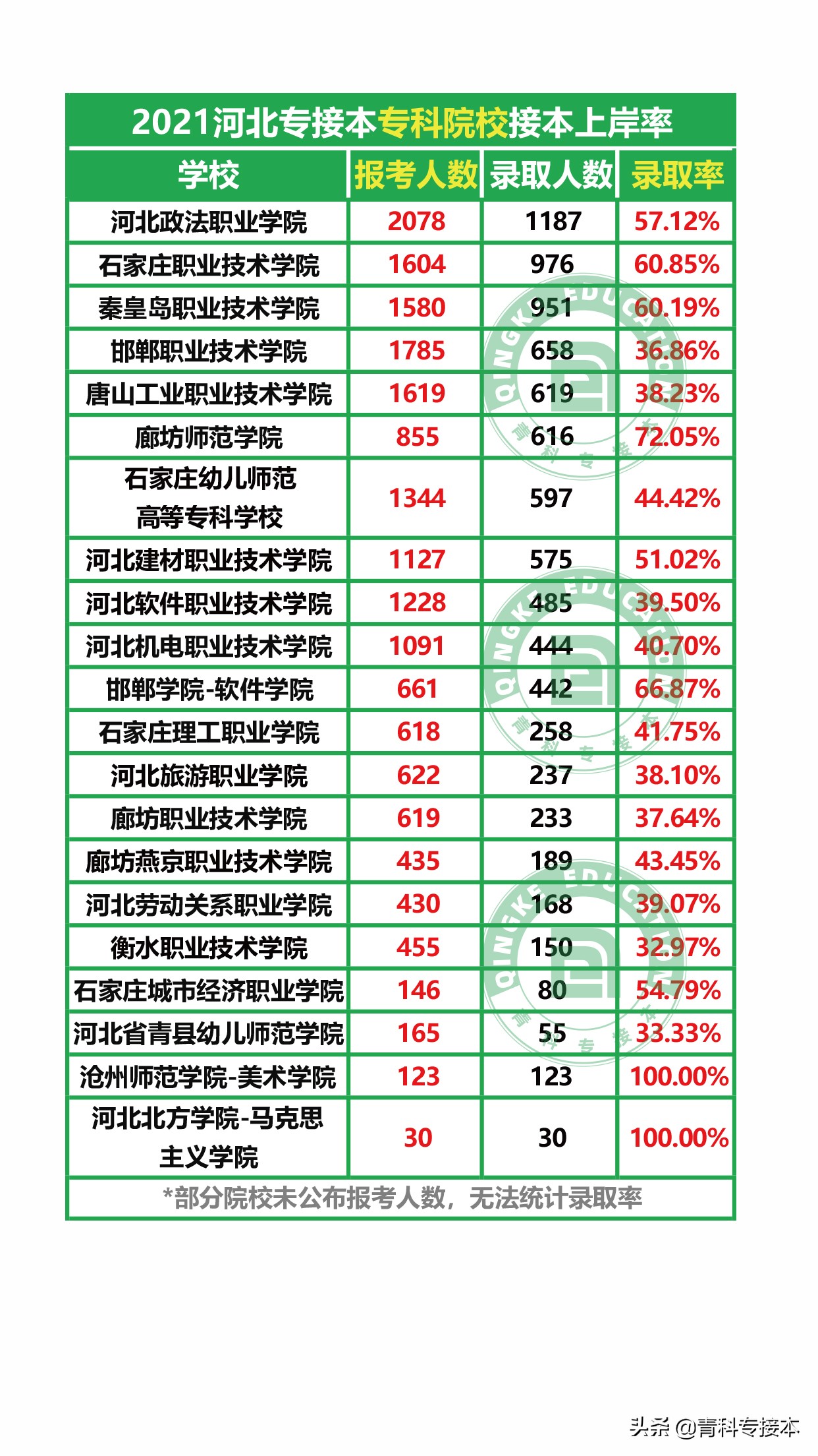 厉害！河北专接本各专科院校通过率，快来给你的学校打call