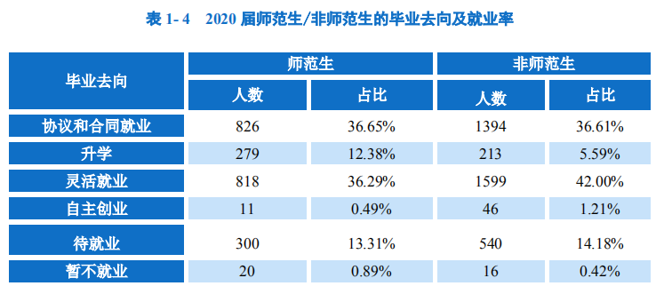 贵州师范大学2020届本科毕业生：就业率85.55%