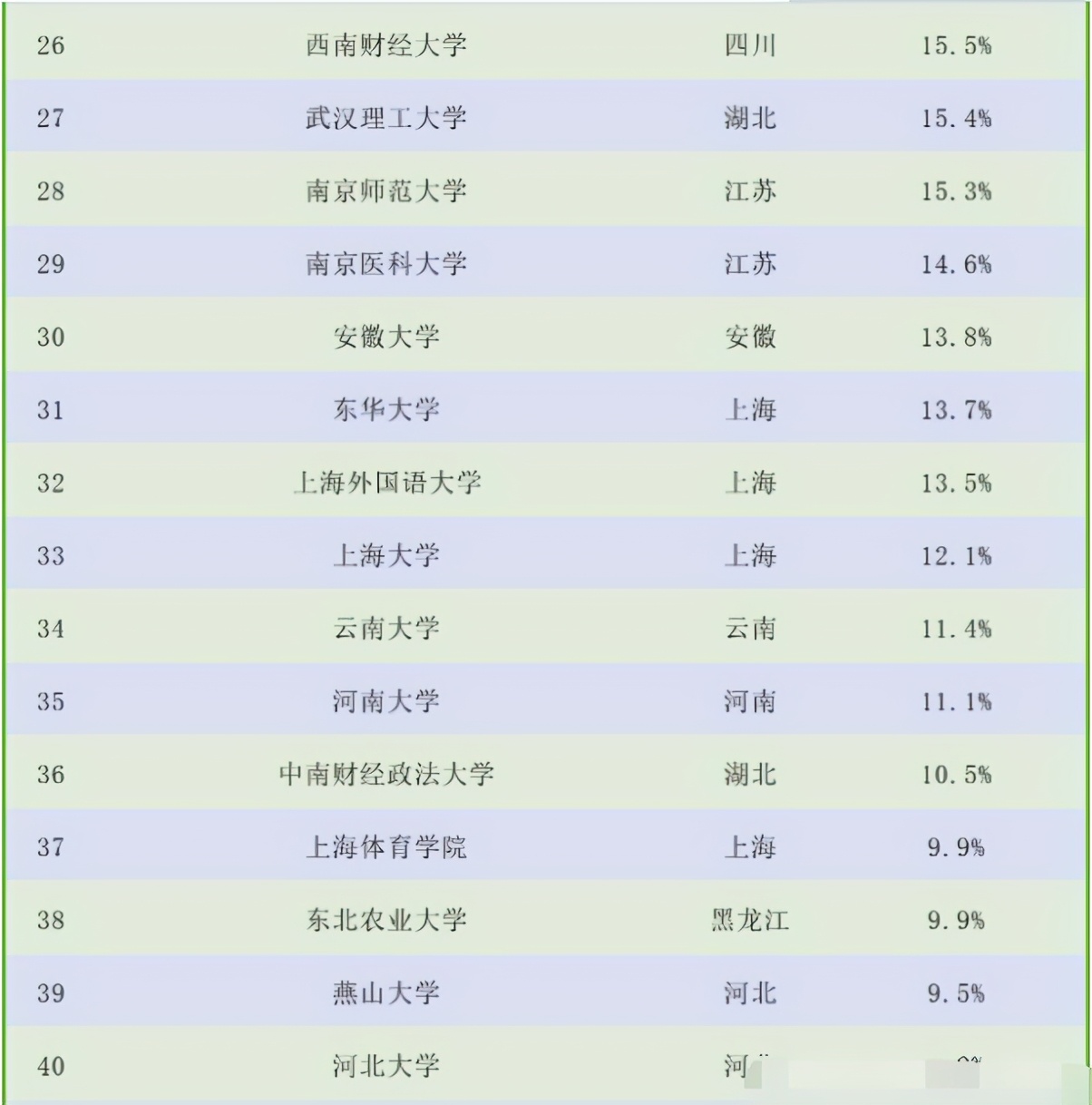 2021不同院校保研率排名出炉，北大稳居第一，南大进入前三