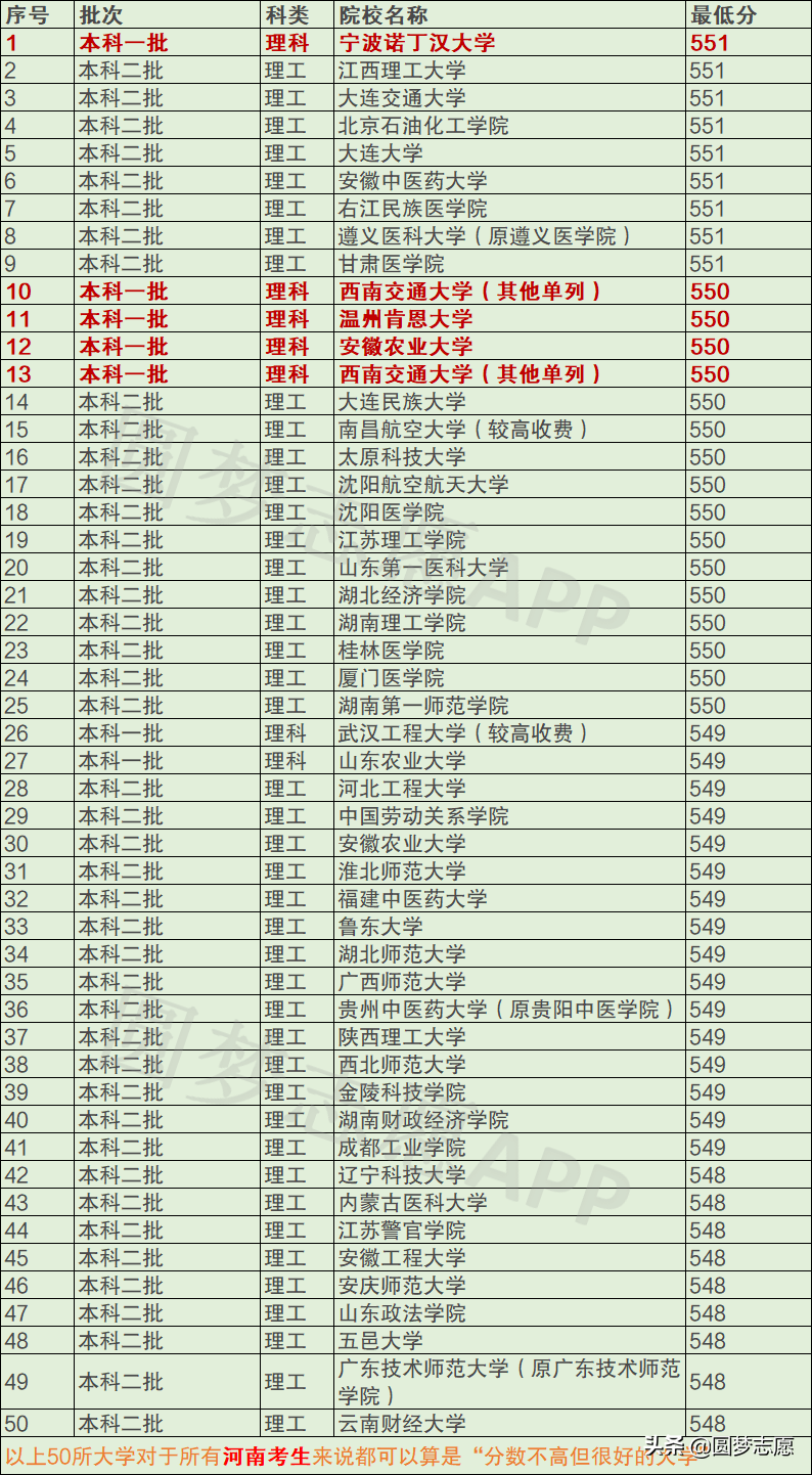 分数不高但很好的一本、二本汇总：山东、四川、河南考生可收藏