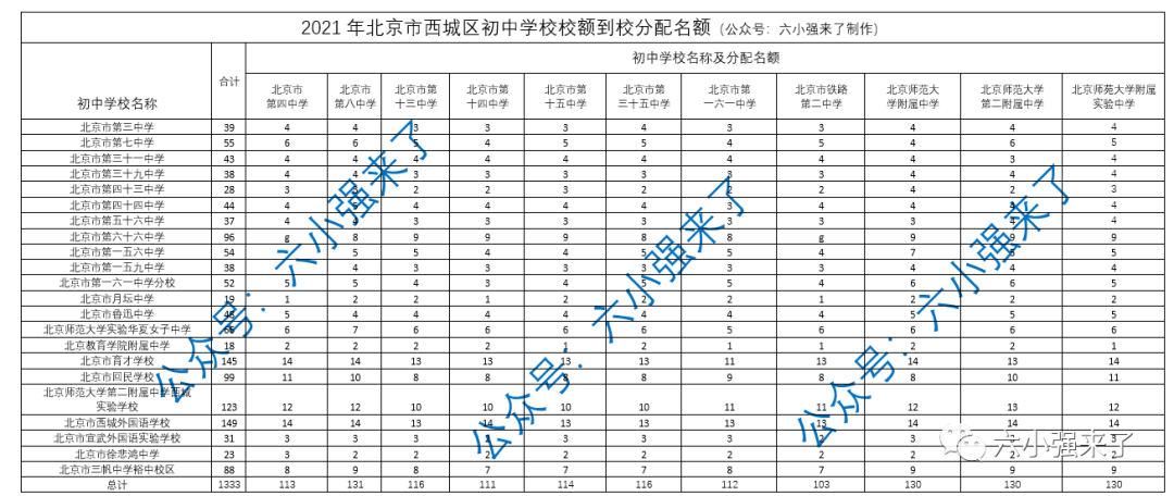 2021年北京18个区初中校额到校人数你校分配了几个名额？