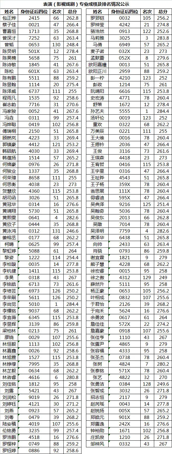 12所院校最新公布校考成绩！点击快速查询>>