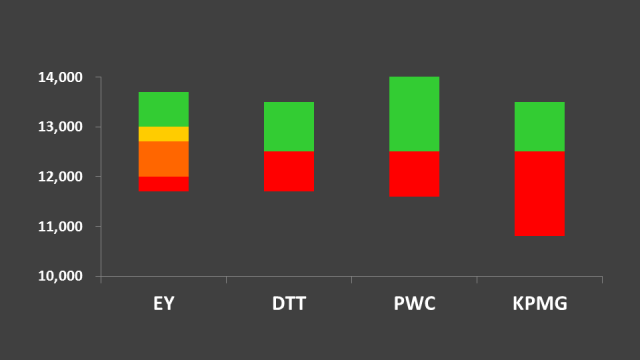 四大会计事务所到手的薪资，集体上涨了