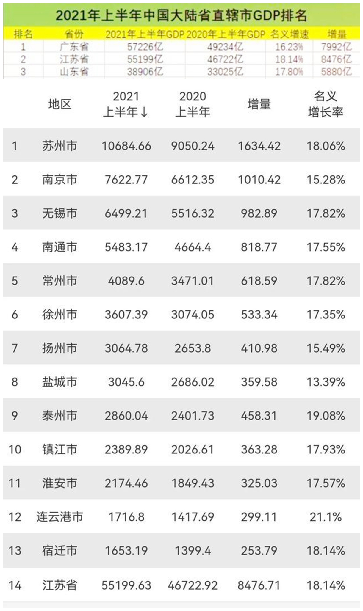 江苏上半年GDP榜：连云港增长率惊人，扬州反超盐城