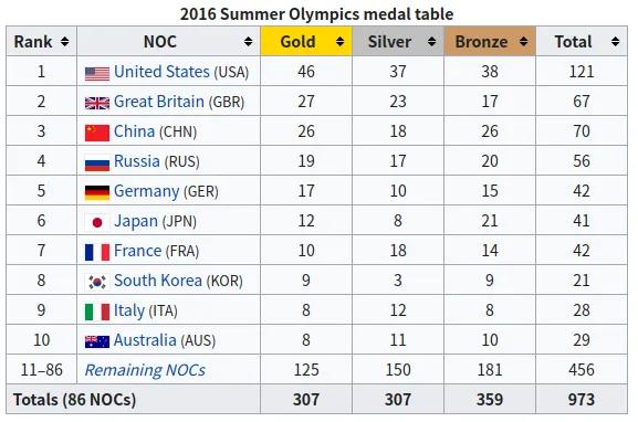 里约奥运会中国金牌榜(2016里约奥运金牌榜 美国英国前2 中国第3「点评」)