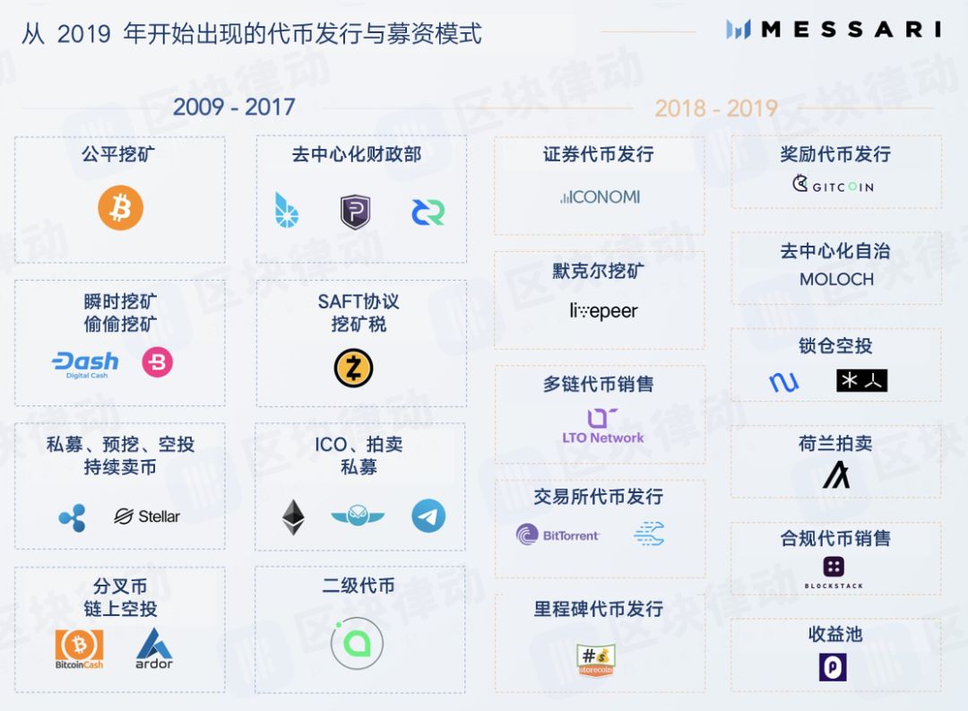 快来看有没有你参与过的！比特币10年，区块链行业的19种方法融资