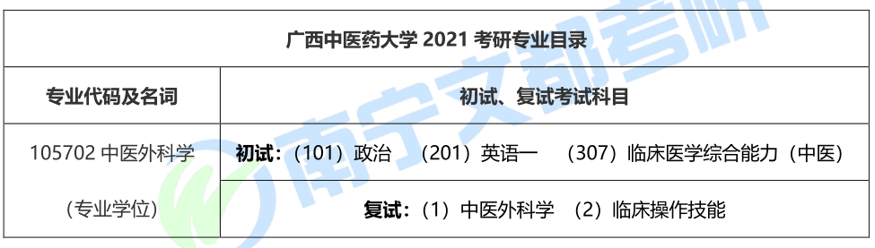 广西中医药大学第一临床医学院，中医外科学2021考研难度分析