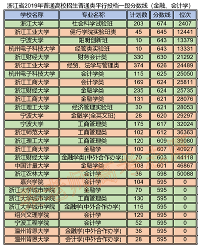 用浙江人的眼光分析浙江高校排名（供其它省份的家长参考收藏）
