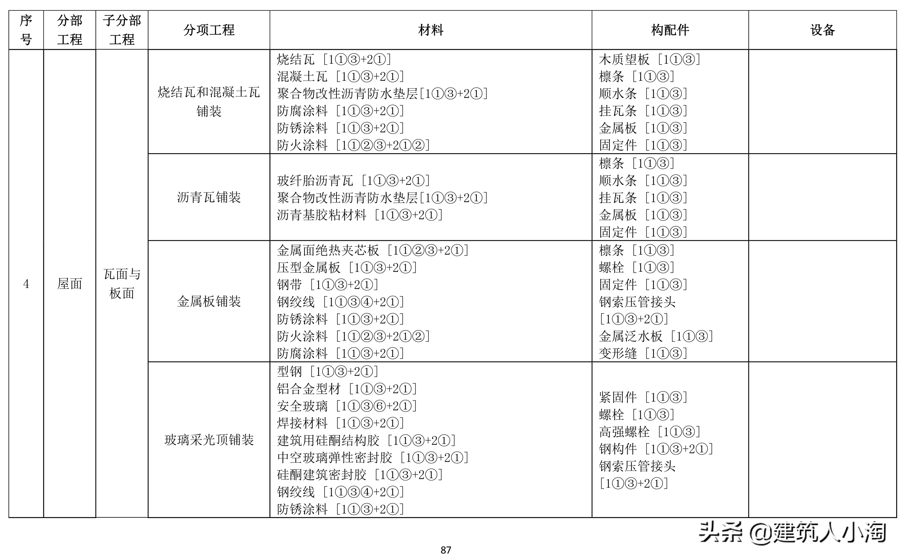 「规范分享」建筑材料构配件和设备进场质量控制TB0101-301-2018