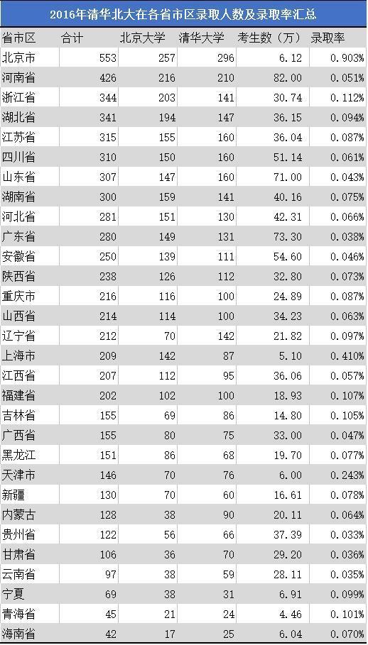 历年清华北大在各省市录取人数和录取率汇总，差距太明显！