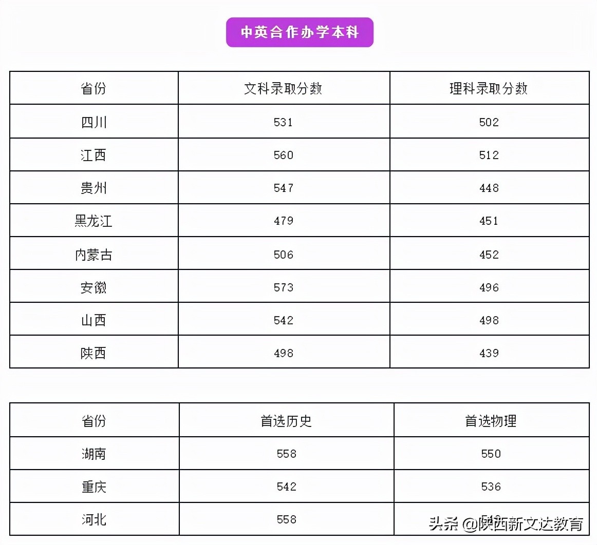 全国53所重点大学各省投档线汇总，哪个省的考生大学难考？