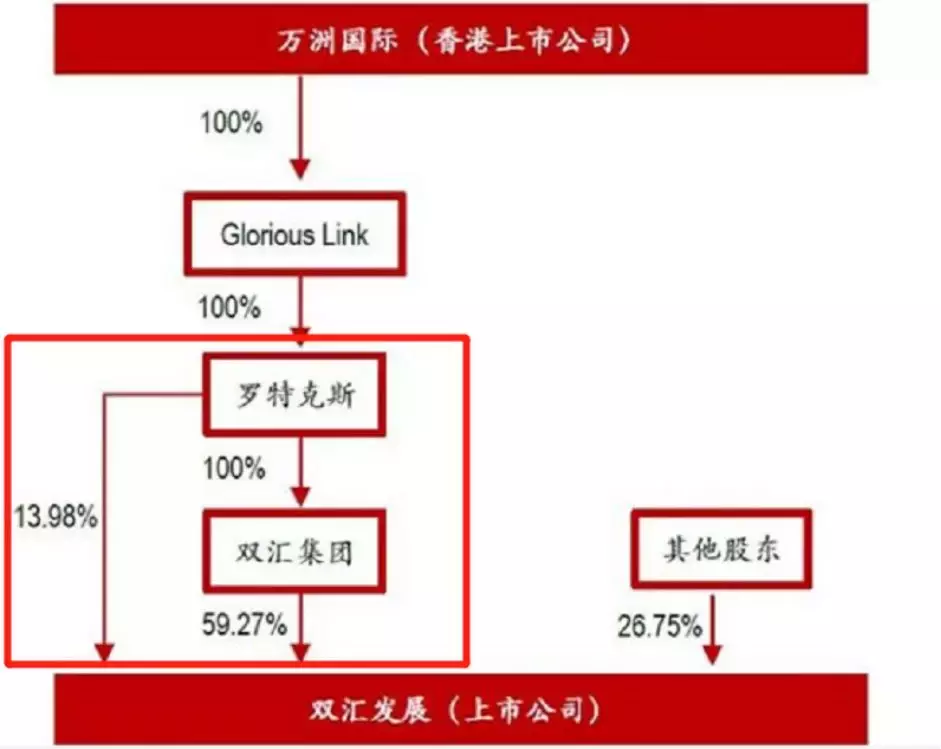 年现金分红8.3%：双汇发展咋样？