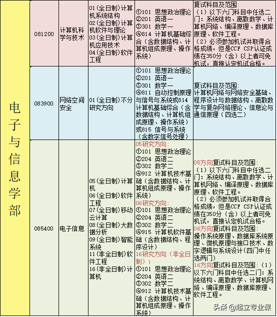 西安交通大学2020年计算机类研究生招生情况汇总