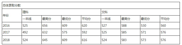 华北电力大学北京2017-2018年录取分数统计