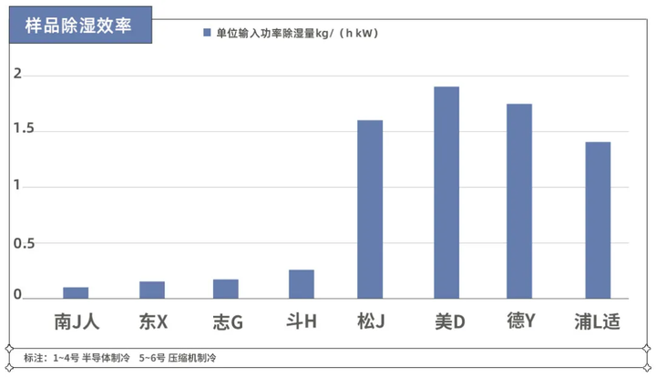 梅雨季不要慌！实测8款热门除湿机，告诉你哪款更好用