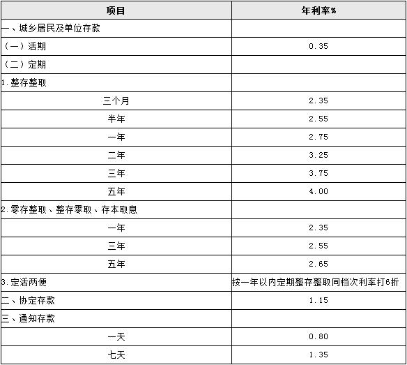 一百萬存款定期放在銀行，每年的利息是多少？