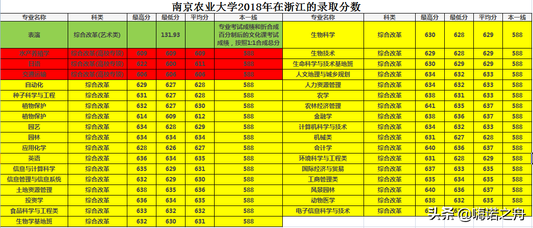 整理专业齐全2018年南京农业大学在各省文科、理科录取分数线