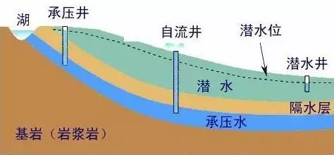 解析：地下水的基础知识