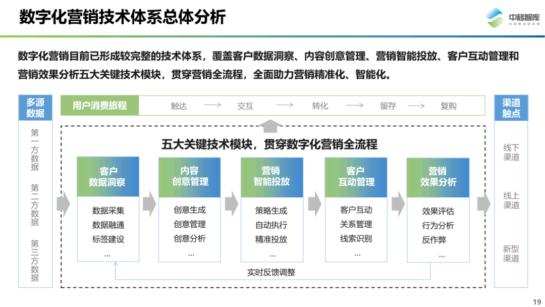 数字化营销现状与趋势