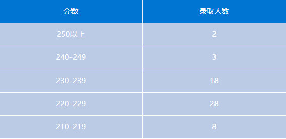 会计专硕 | 河南地区MPAcc考研备考解读