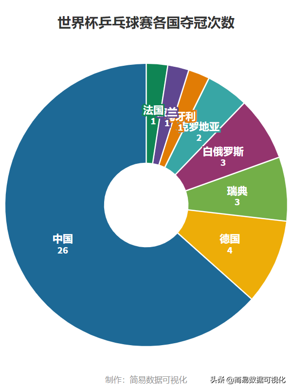 世界杯乒乓球赛几年举办一届(乒乓球世界杯历届男子单打冠军统计)