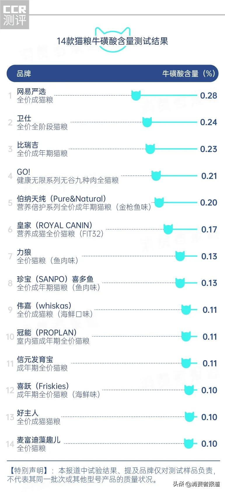 14款猫粮测试:珍宝粗蛋白不达标;皇家、冠能、喜跃等4款钙磷比欠佳