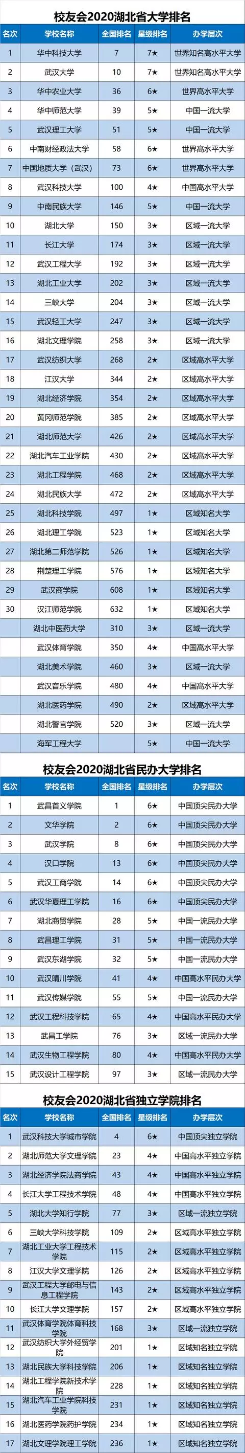 2020中国各地市大学排名完整名单出炉