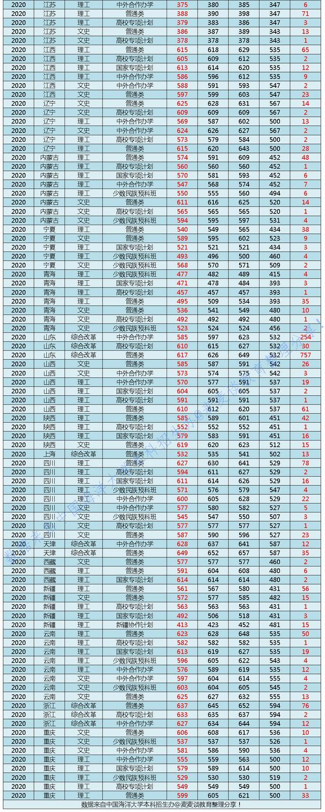 985分数｜中国海洋大学2020在31省市分专业录取最低分