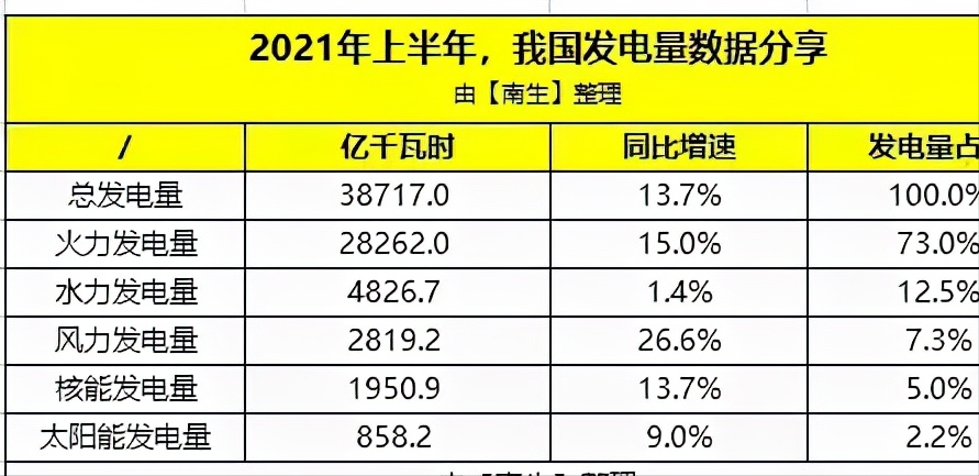 “電廠存煤超過1億噸”，為何我國依賴煤炭發電，三峽是擺設嗎？