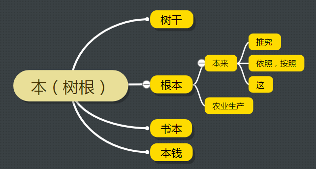 古汉语中的“本”字义项详解，从成语和例句轻松掌握