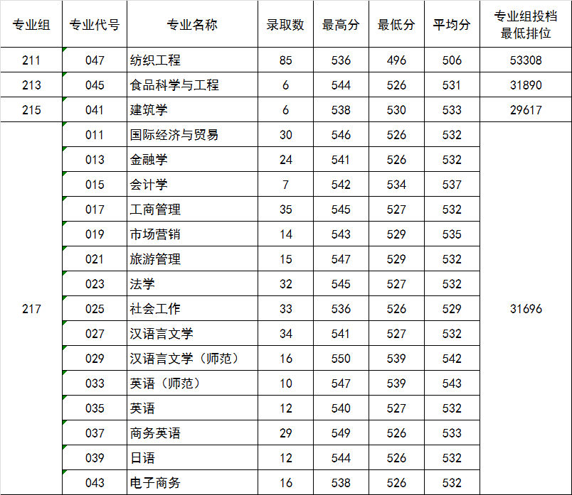 五邑大学专业,五邑大学专业介绍