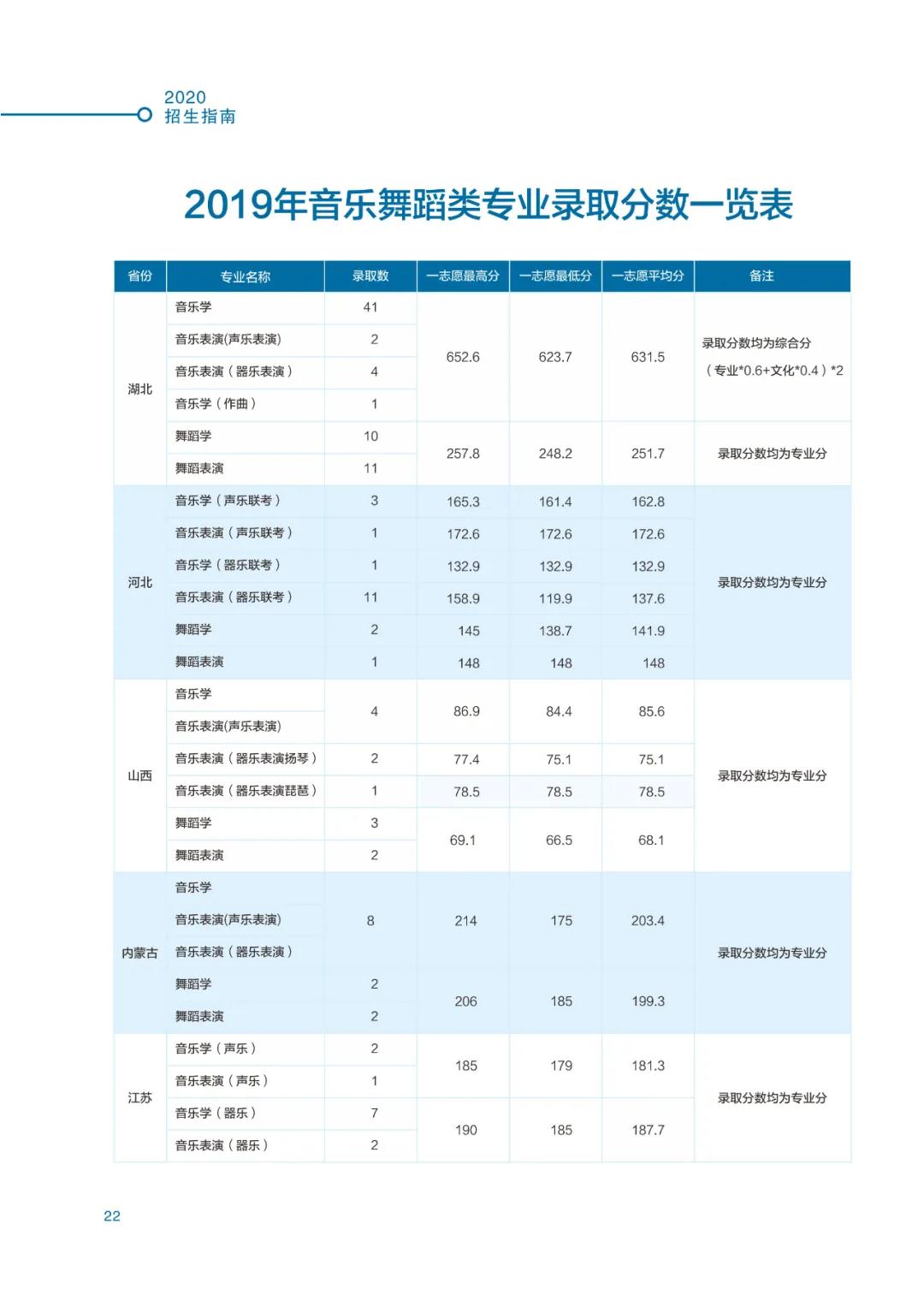 高考结束！多少分能上湖北师范大学？2020最全