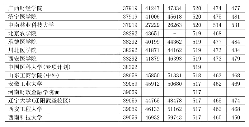 辽宁高考各类院校近三年位次及录取分数线（理工/文史）