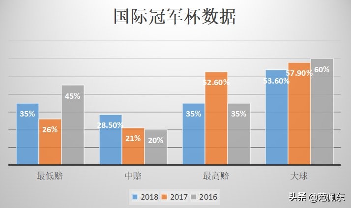 英超亚洲杯与英超有什么区别(最容易出高赔和冷门的比赛：国际冠军杯)