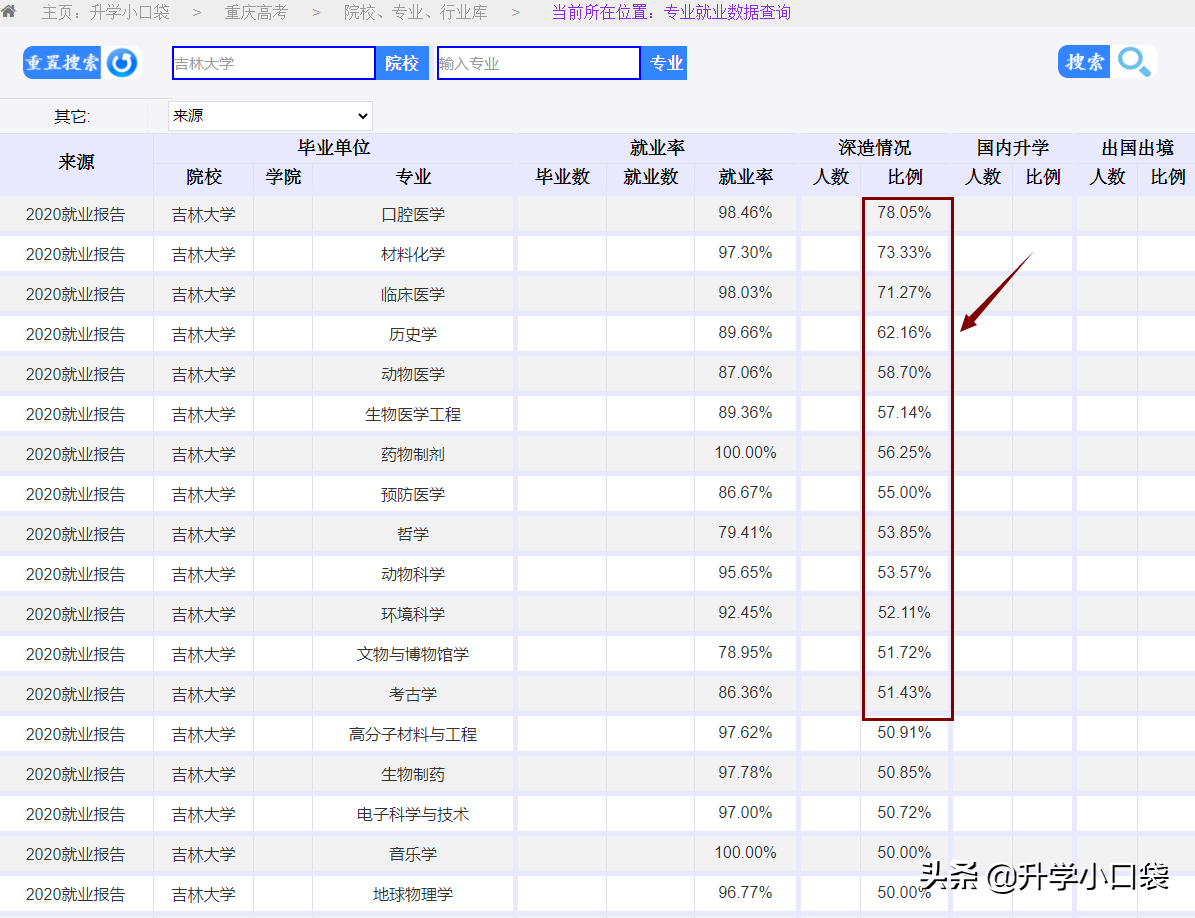 吉林大学哪些专业的深造率较高？这13个专业，深造率超过50%