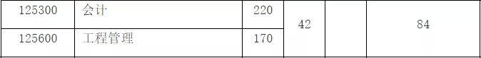 最新汇总！54所2019年非自主划线高校MPAcc复试分数线汇总！