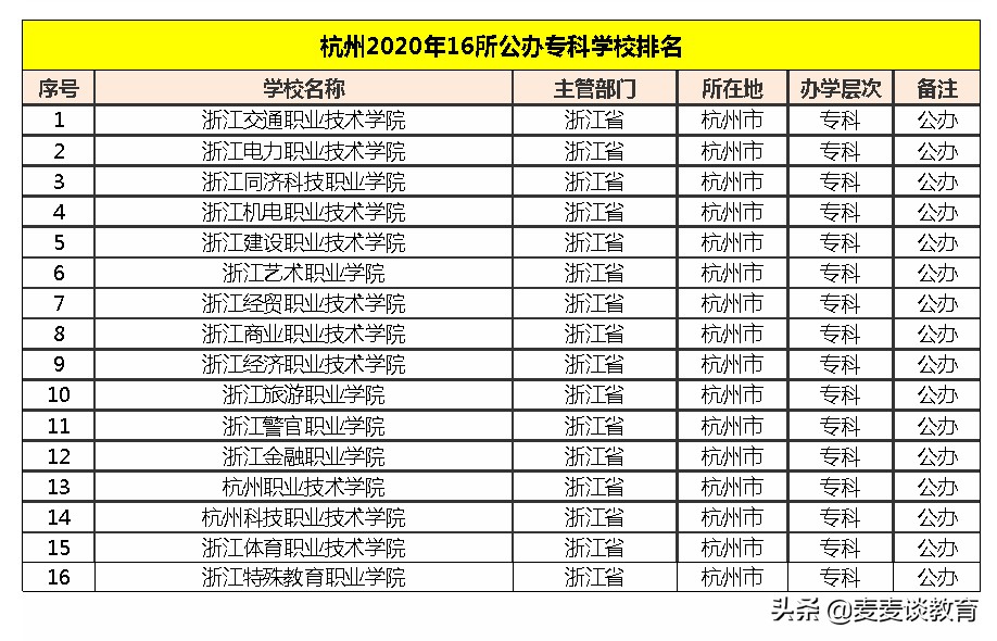 新一线城市杭州最好大学20强！附28所本科16所专科学校名单