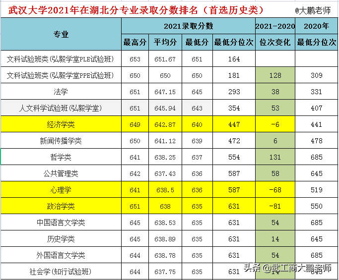 武汉大学2021年各专业最低分排名，河南生源质量提升、湖北下滑