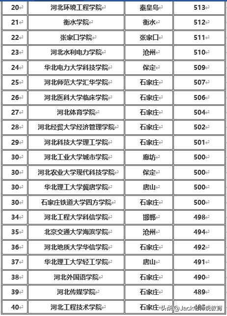 河北省2019年本科一批&二批各大学排名及分数线（文科&理科）