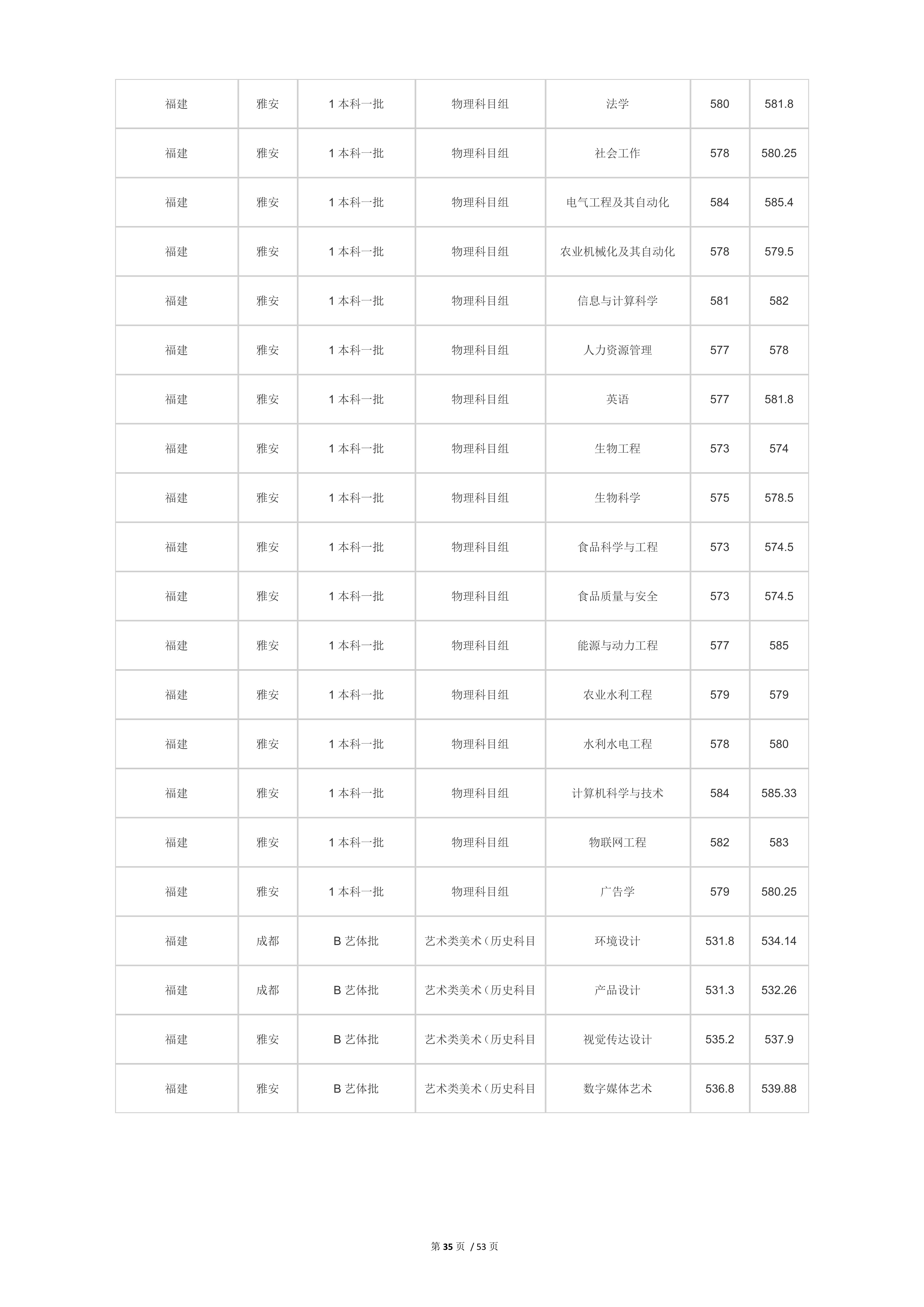 2022高考：四川农业大学2021年在各省市本科招生的专业录取分数线