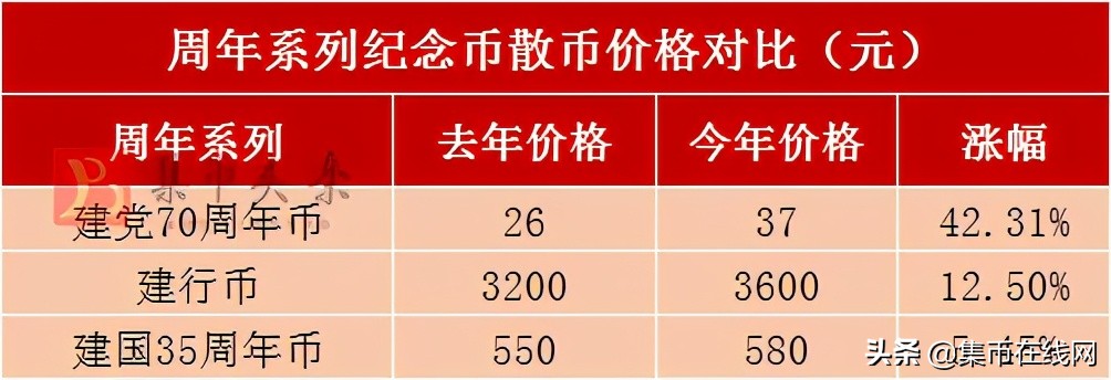 一枚13.6万！这种面值1元的纪念币，已经全面上涨！有就发了