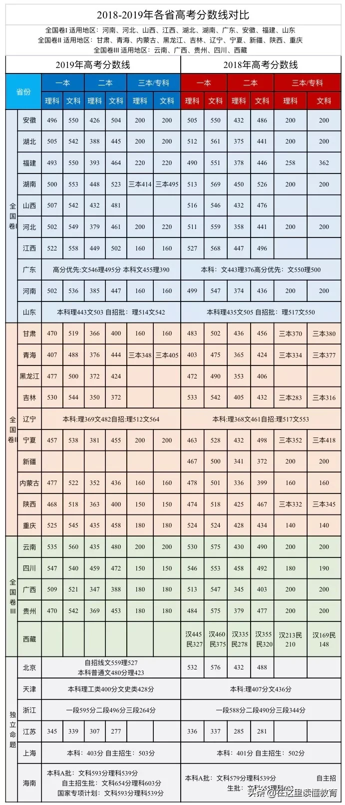 2020陕西高考报名人数创新高(附：各学科复习策略)