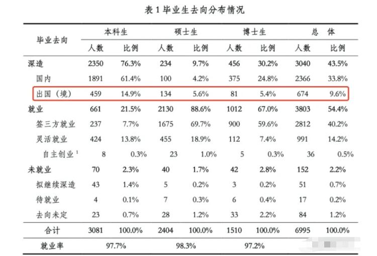 2021清华毕业生统计：计算机系前50名，41人“放弃出国”留校深造