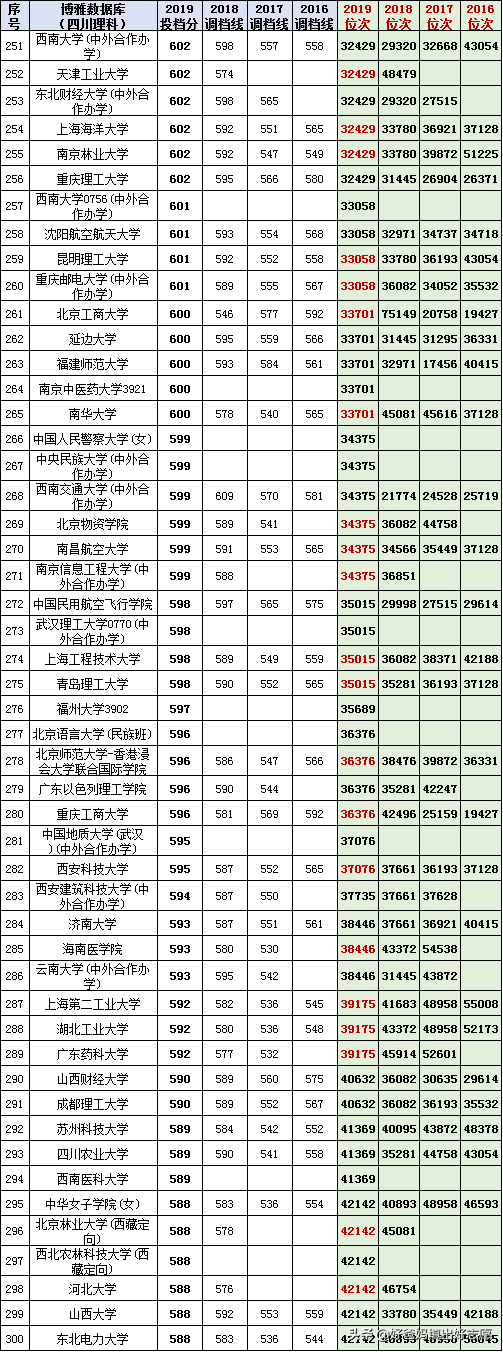 高考填志愿参考：四川省2016-2019一本高校投档线及对应位次理科