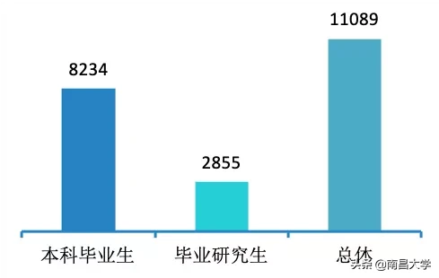 权威发布 ｜南昌大学2019届毕业生就业质量年度报告