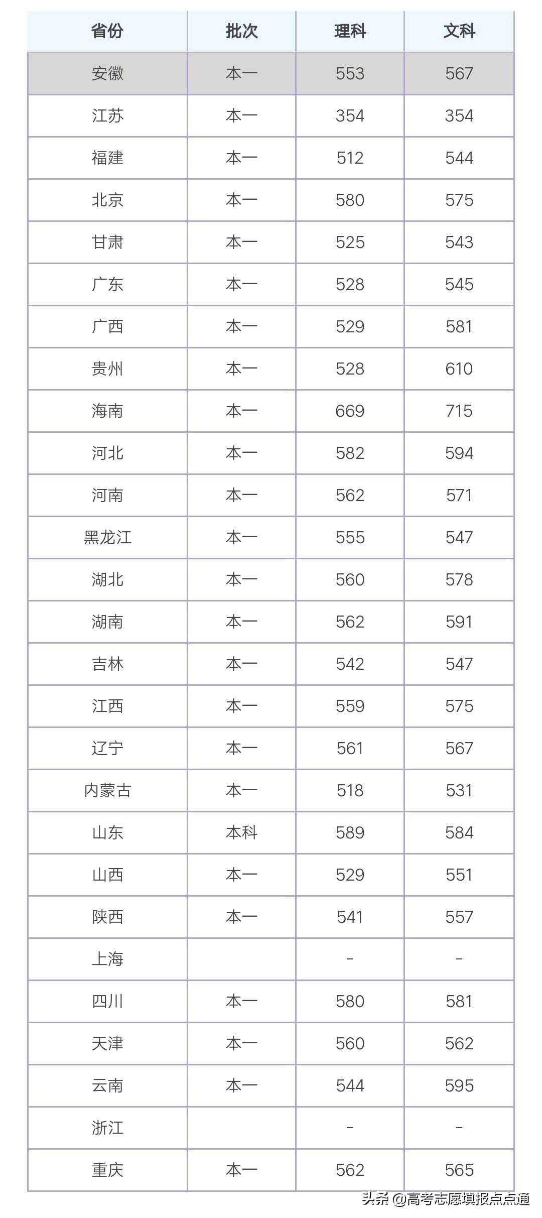 安徽大学优势专业分析及2019、2018、2017年各省录取分数线