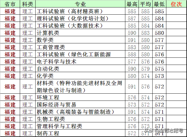 北京化工大学：15省市分专业录取分数线出炉，等你围观……