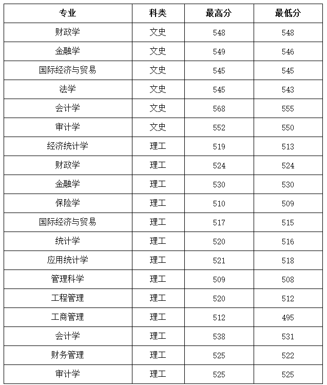 2021年山西财经大学录取分数